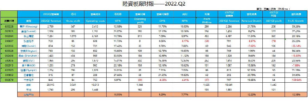 陸資板廠財報——2022.Q2