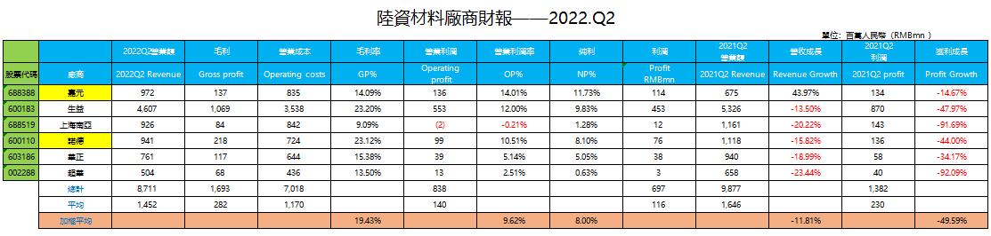 陸資材料廠商財報——2022.Q2