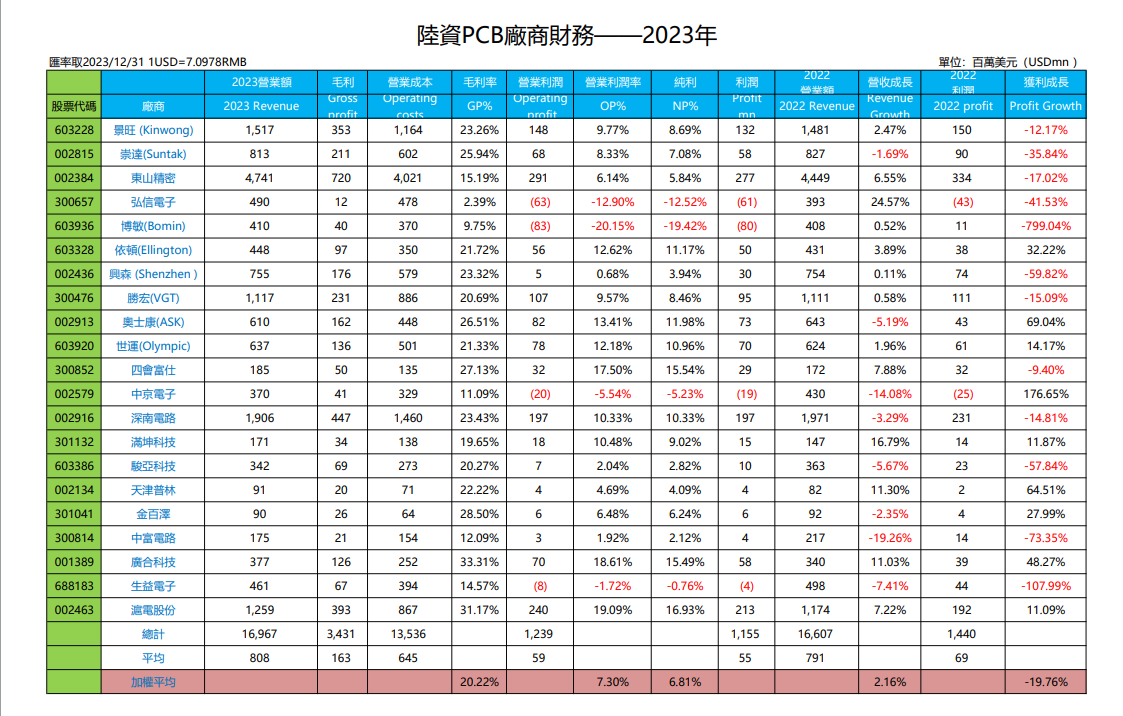 陸資PCB廠商財報-2023年