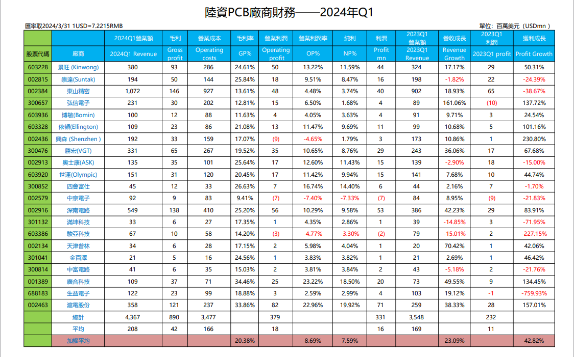 陸資PCB廠商財報-2024年Q1