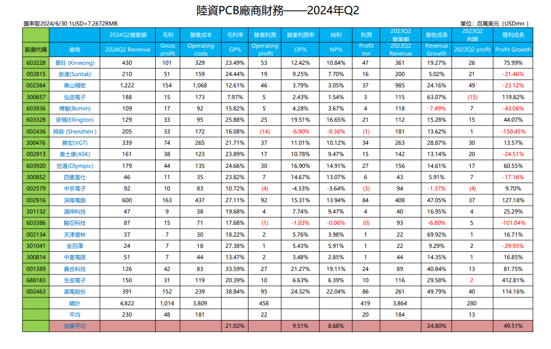 陸資PCB廠商財報-2024年Q2