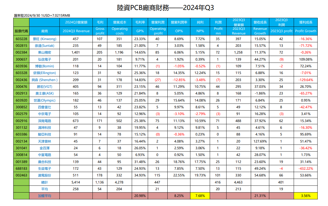 陸資PCB廠商財報-2024年Q3
