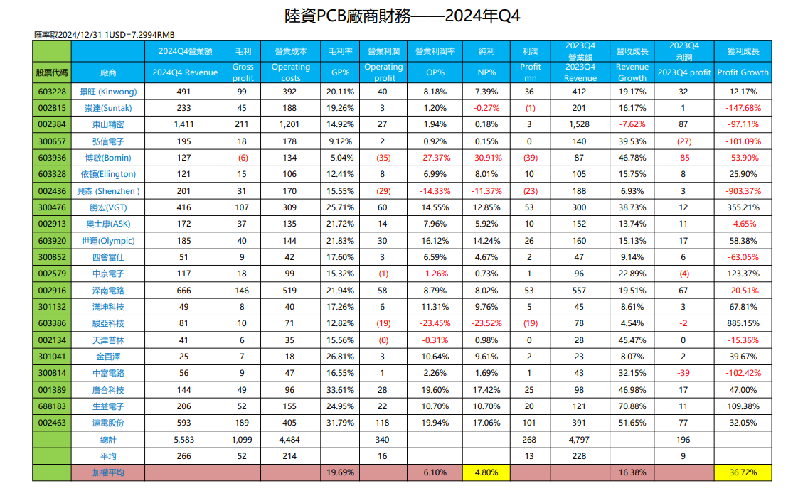 陸資PCB廠商財報-2024年Q4