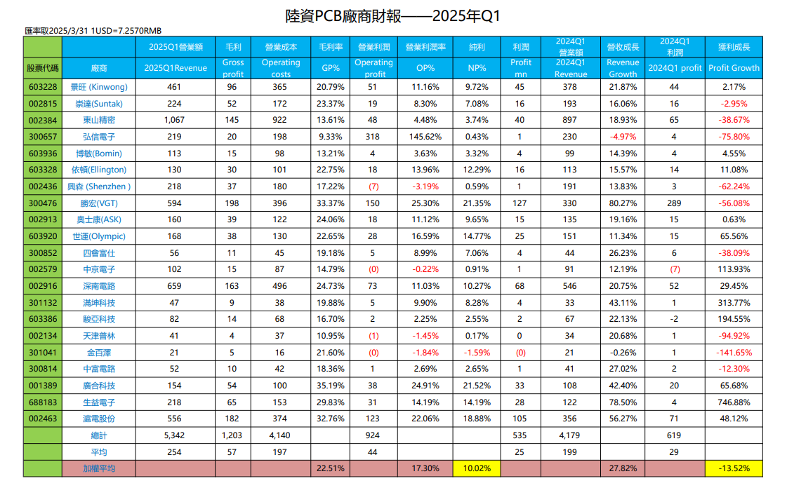 陸資PCB廠商財報-2025年Q1
