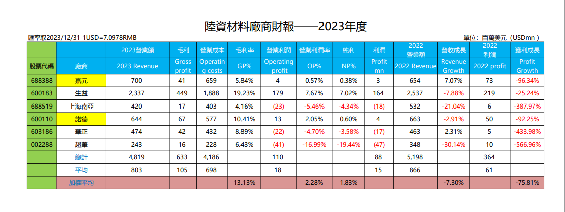 陸資材料廠商財報-2023年度
