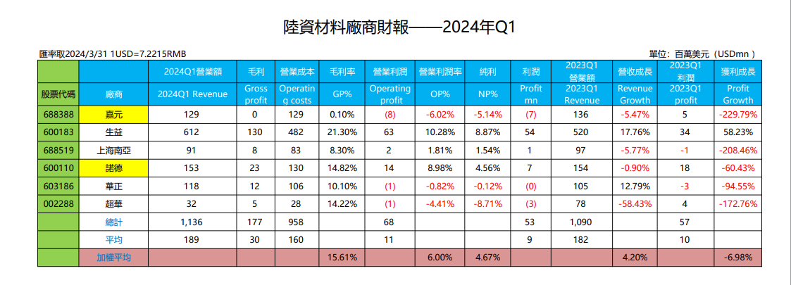 陸資材料廠商財報-2024年Q1