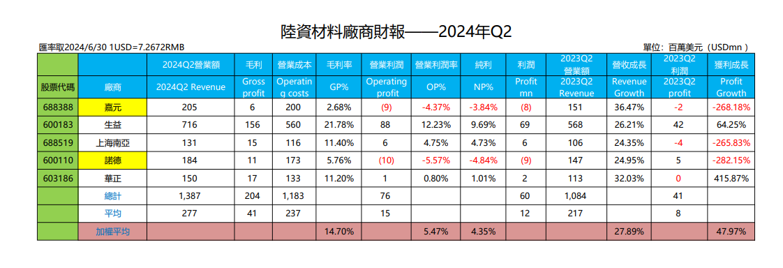 陸資材料廠商財報-2024年Q2