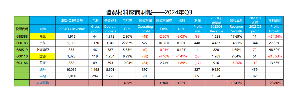 陸資材料廠商財報-2024年Q3