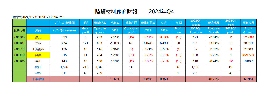 陸資材料廠商財報-2024年Q4