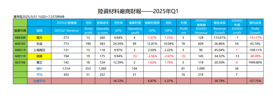 陸資材料廠商財報-2025年Q1