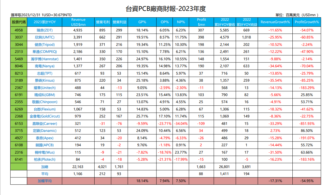 台資PCB廠商財報-2023年度