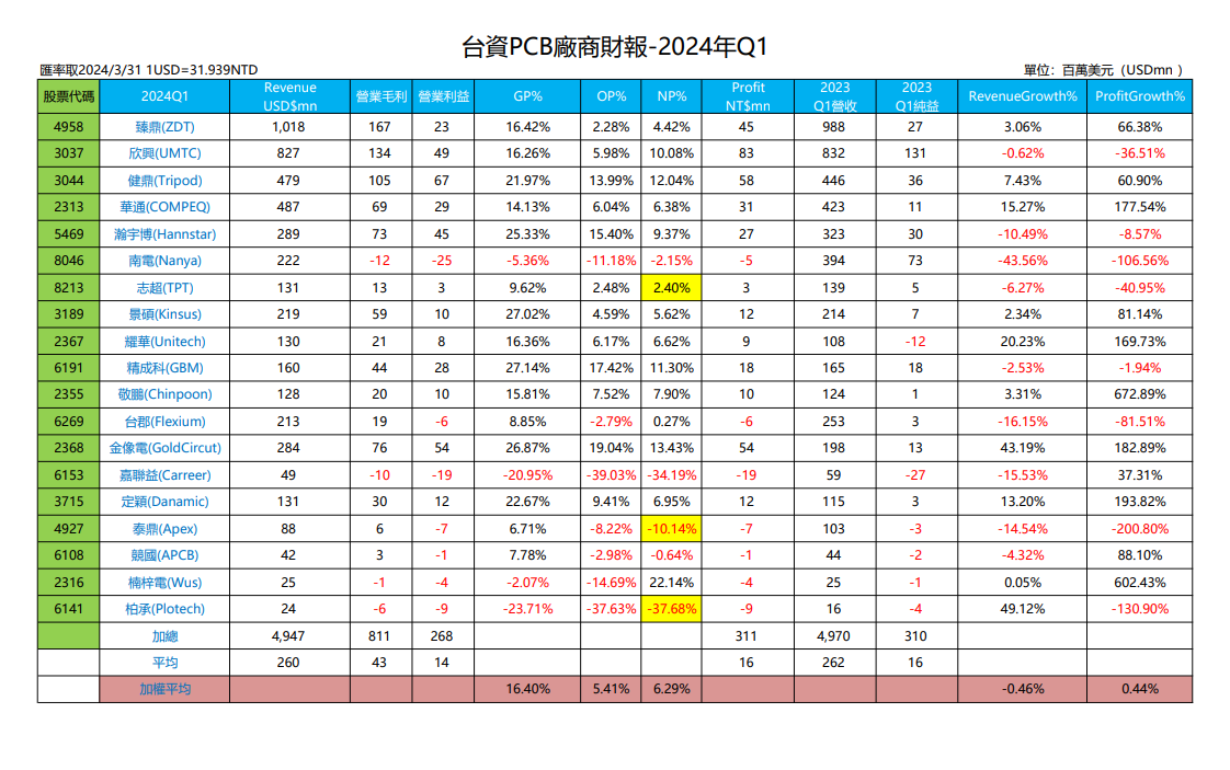 台資PCB廠商財報-2024年Q1
