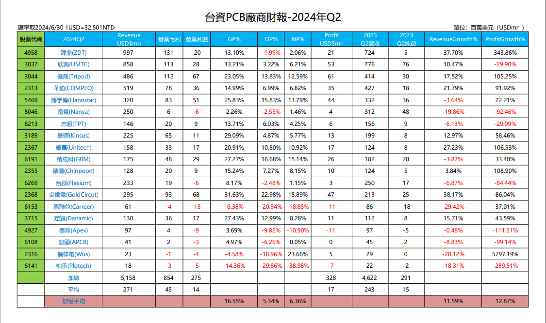 台資PCB廠商財報-2024年Q2