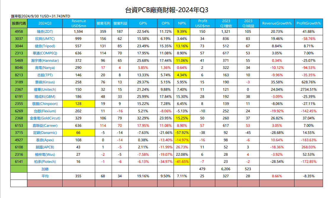 台資PCB廠商財報-2024年Q3
