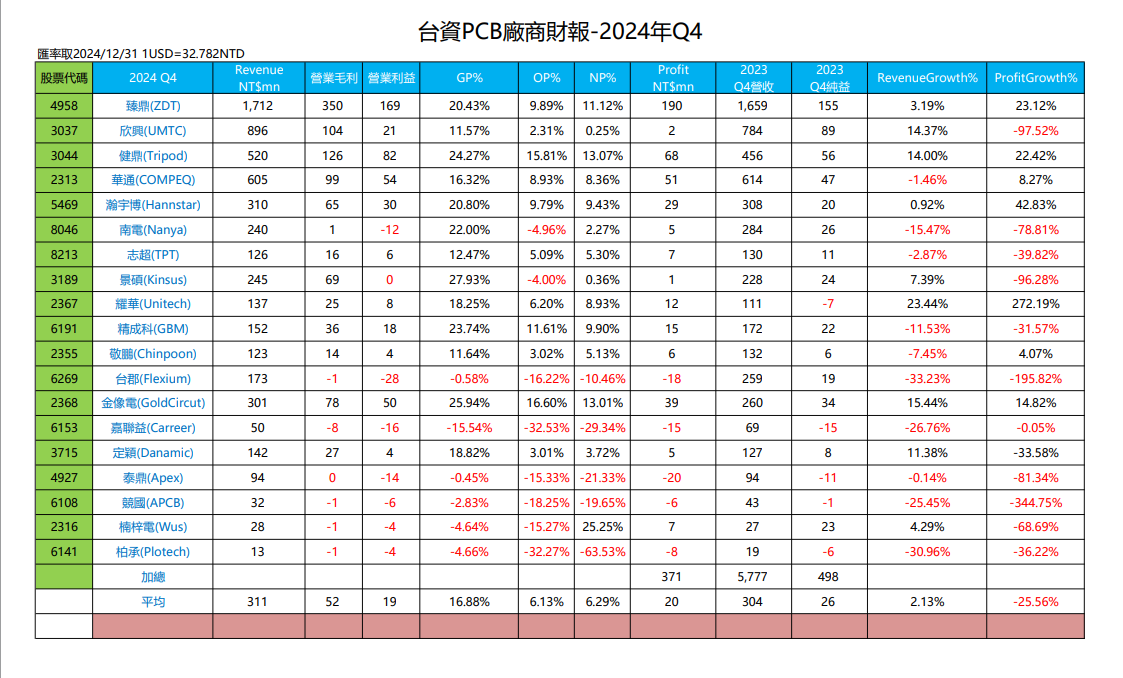 台資PCB廠商財報-2024年Q4