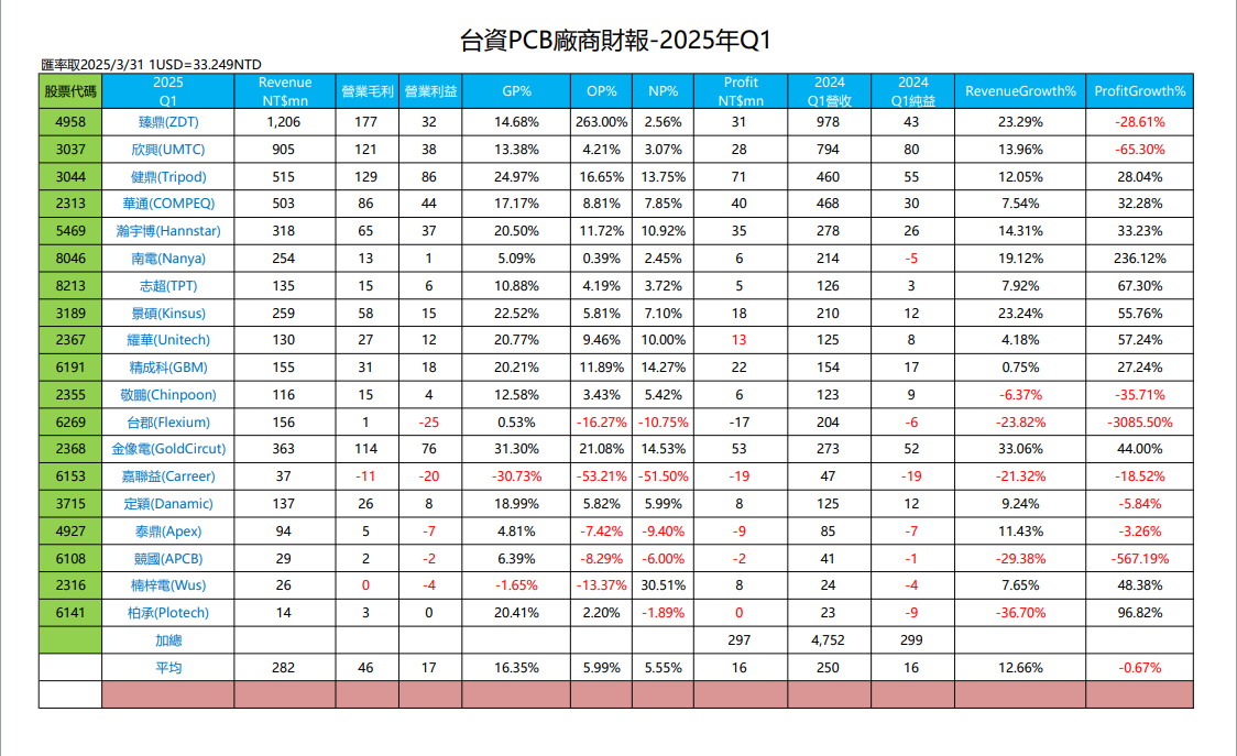 台資PCB廠商財報-2025年Q1