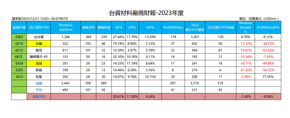 台資材料廠商財報-2023年度