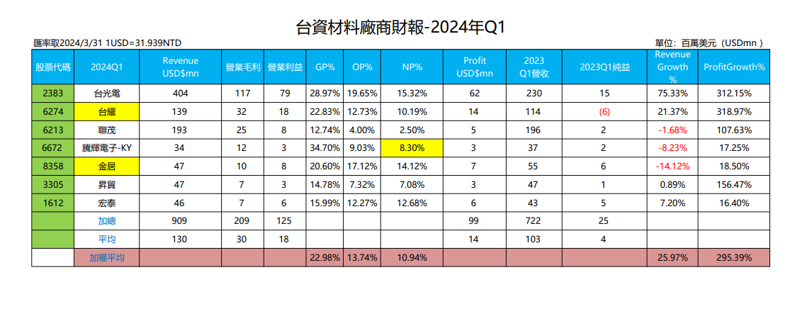 台資材料廠商財報-2024年Q1