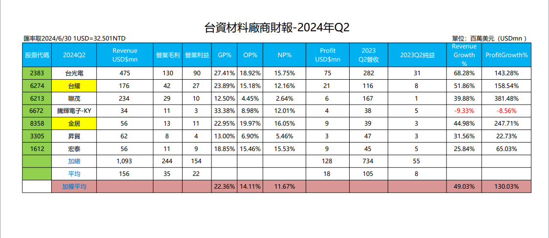 台資材料廠商財報-2024年Q2