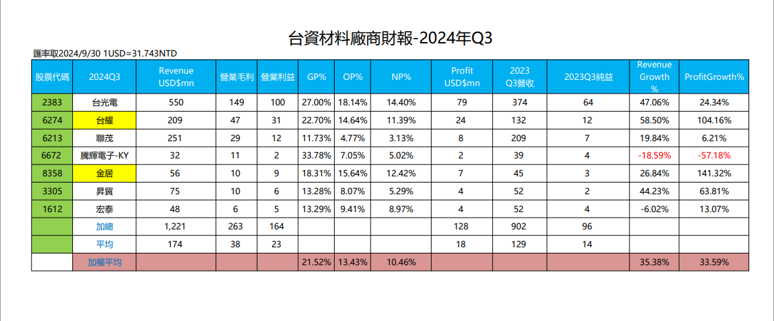 台資材料廠商財報-2024年Q3