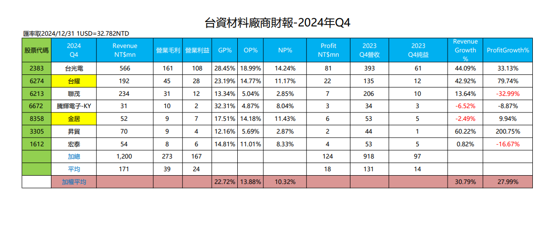 台資材料廠商財報-2024年Q4