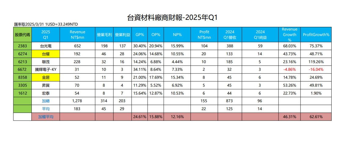 台資材料廠商財報-2025年Q1